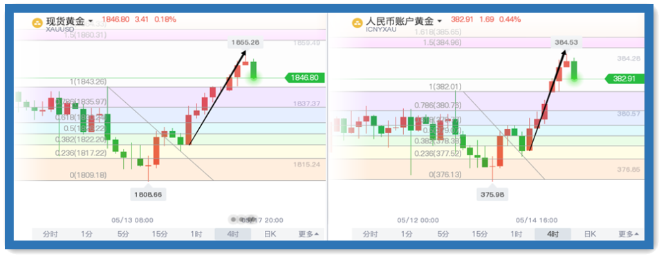 面对创下新高的黄金,蠢蠢欲动的你该怎么办?