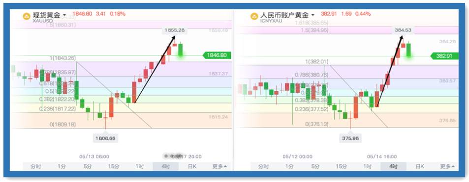 面对创下新高的黄金，蠢蠢欲动的你该怎么办？