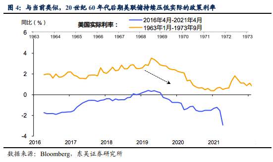 通胀飙升，美国会重演20世纪60年代末大通胀时代么？