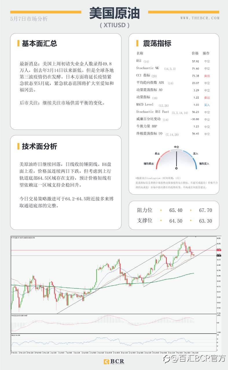 【百汇BCR今日市场分析2021.05.07】黄金上破千八大关，4月非农今晚来袭