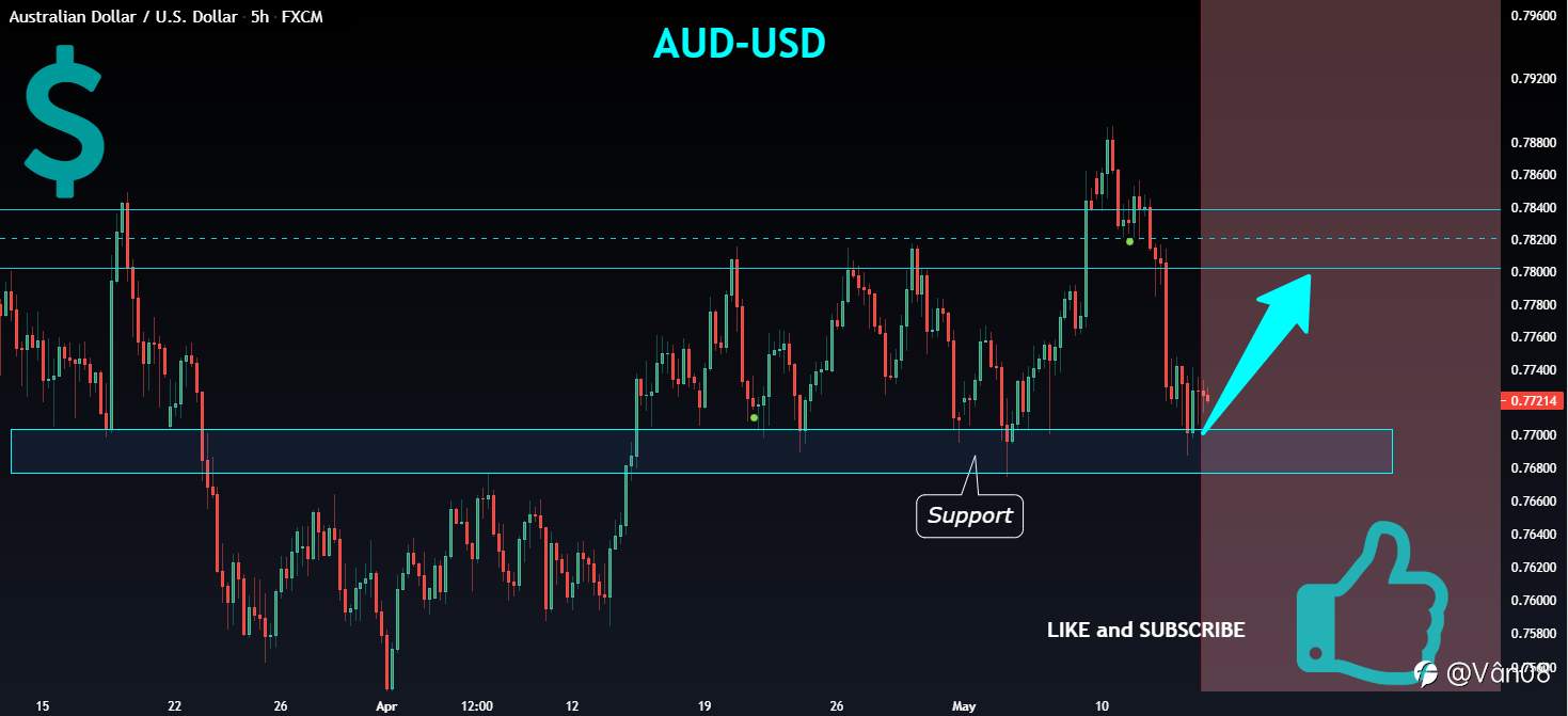 AUD-USD sẽ tăng giá