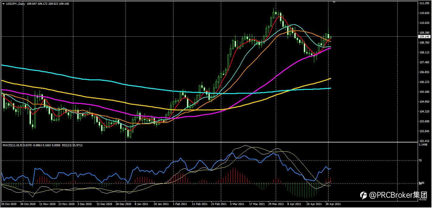 PRCBroker：20210504 今日汇评