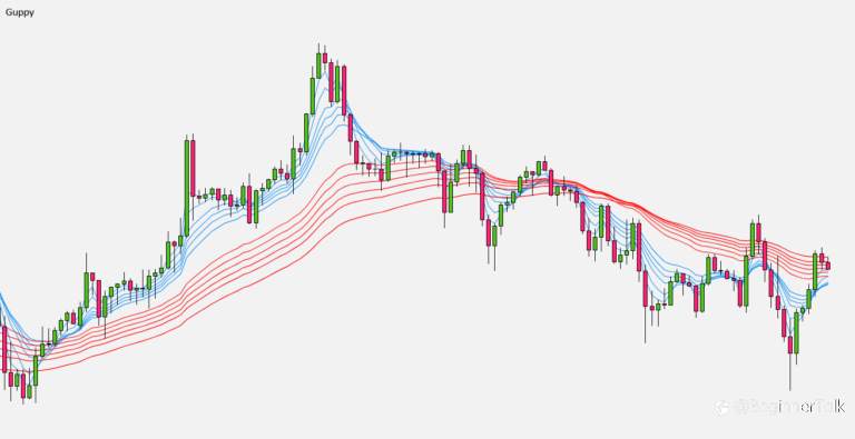 How to Trend Trade with Guppy Multiple Moving Average (GMMA)