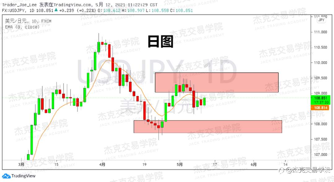 [5月12日策略]黄金/原油/英镑/欧元/美日/澳元/标普/BTC/ETH