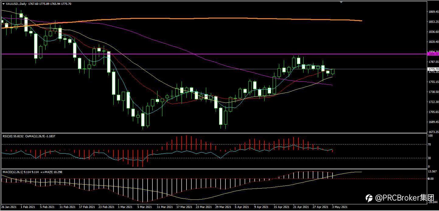 PRCBroker：20210503 今日汇评