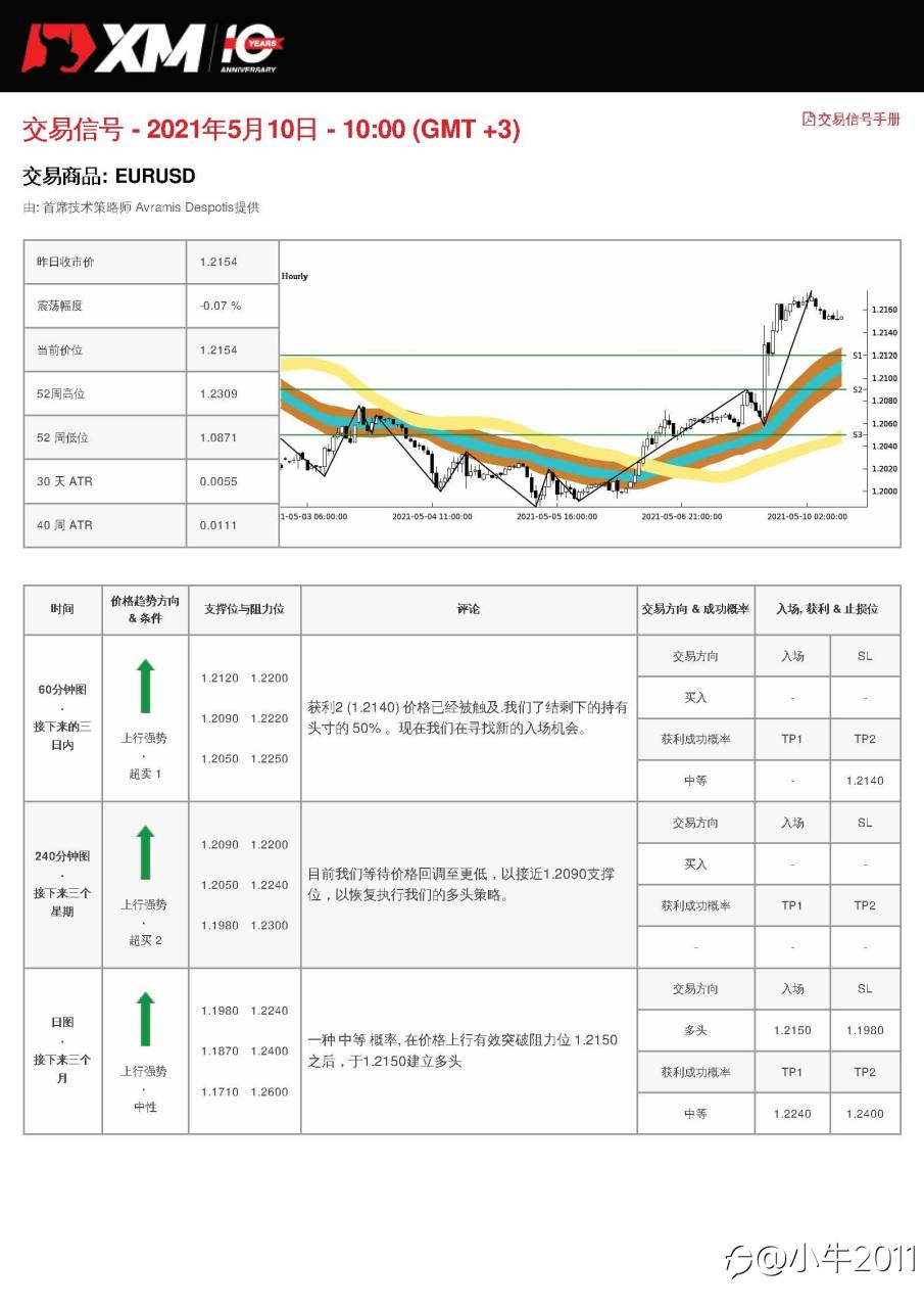 5/10交易信号-EURUSD