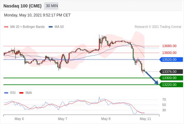 IFSMarkets|5月11日 Trading Central市场简报