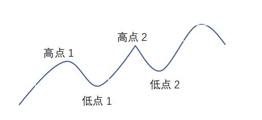 趋势与趋势线