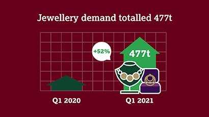 Gold Demand Trends Q1 2021