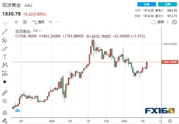 FX168每周黄金调查：非农令人大跌眼镜黄金狂飙3.5% 下周金价料将再上一层楼