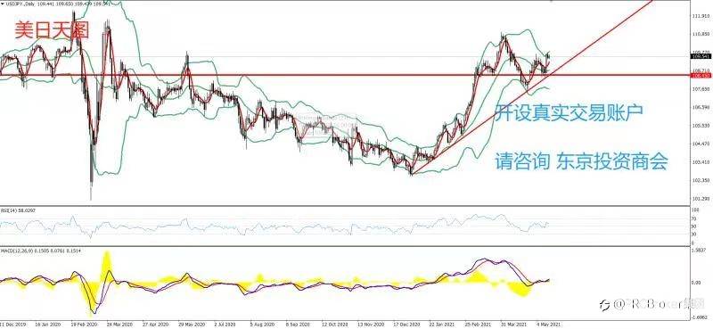 PRCBroker：20210514 今日汇评