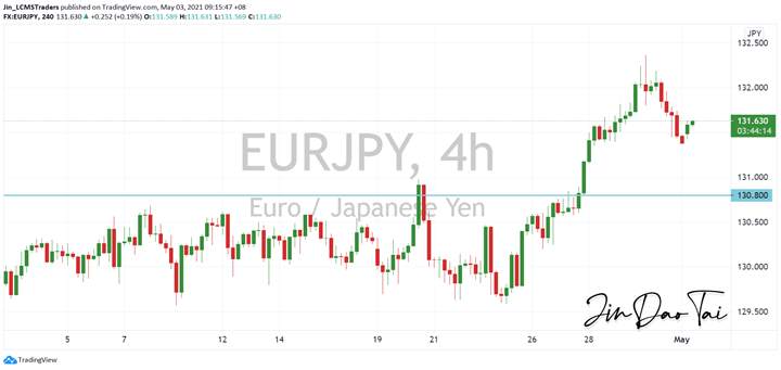 EUR/JPY Outlook (03 May 2021)
