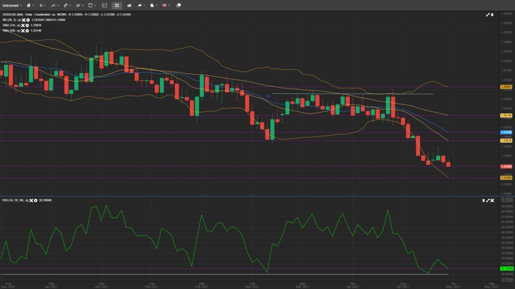 USD/CAD Bears Eyeing A Move Below 1.2200