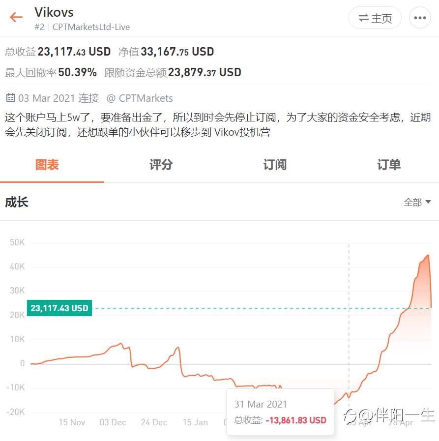 交易大赛已进入弯道，顶级交易员的战场激烈无比