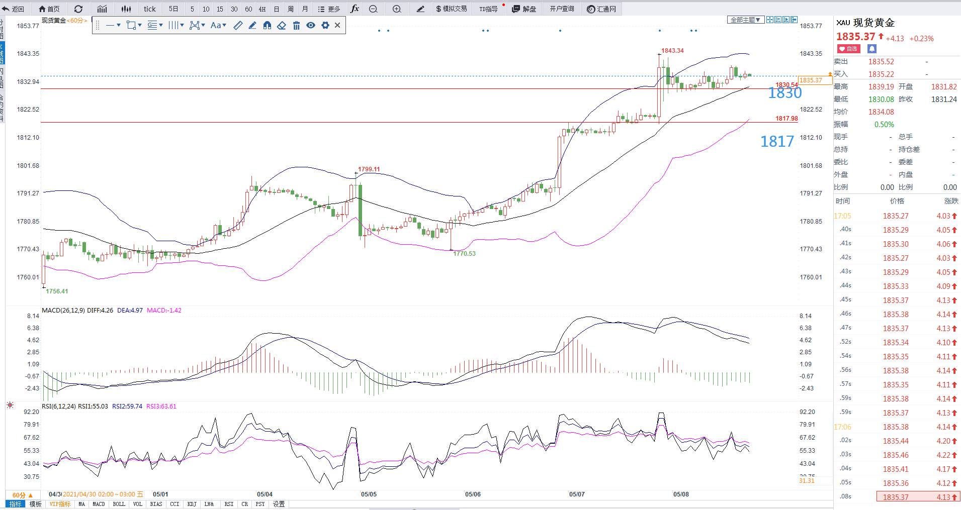 黄金1830上方极强形态，谨防4小时图顶背离形态