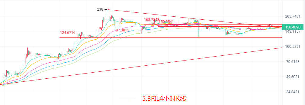 5.3比特币 以太坊 filecoin早间最新走势及分析