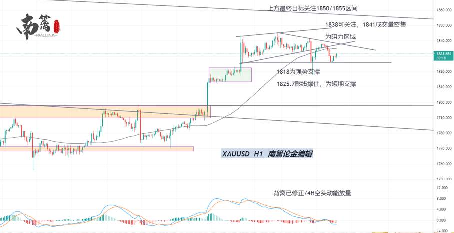 【南篱/黄金】回落探底，开盘再跌，黄金没有上涨动能了吗？