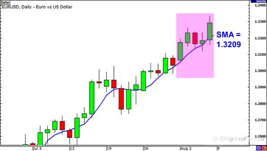 Eksponensial Moving Average (EMA) Dijelaskan
