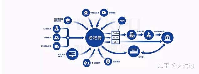 一篇文章搞懂整个外汇市场的架构