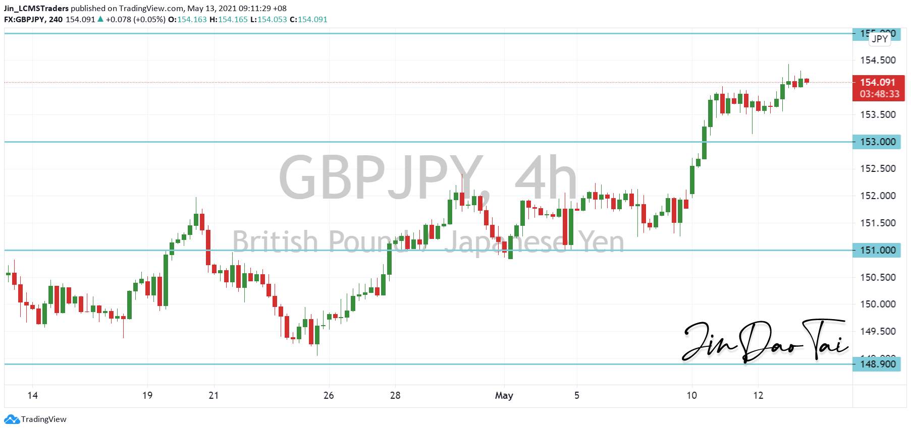 GBP/JPY Outlook (13 May 2021)