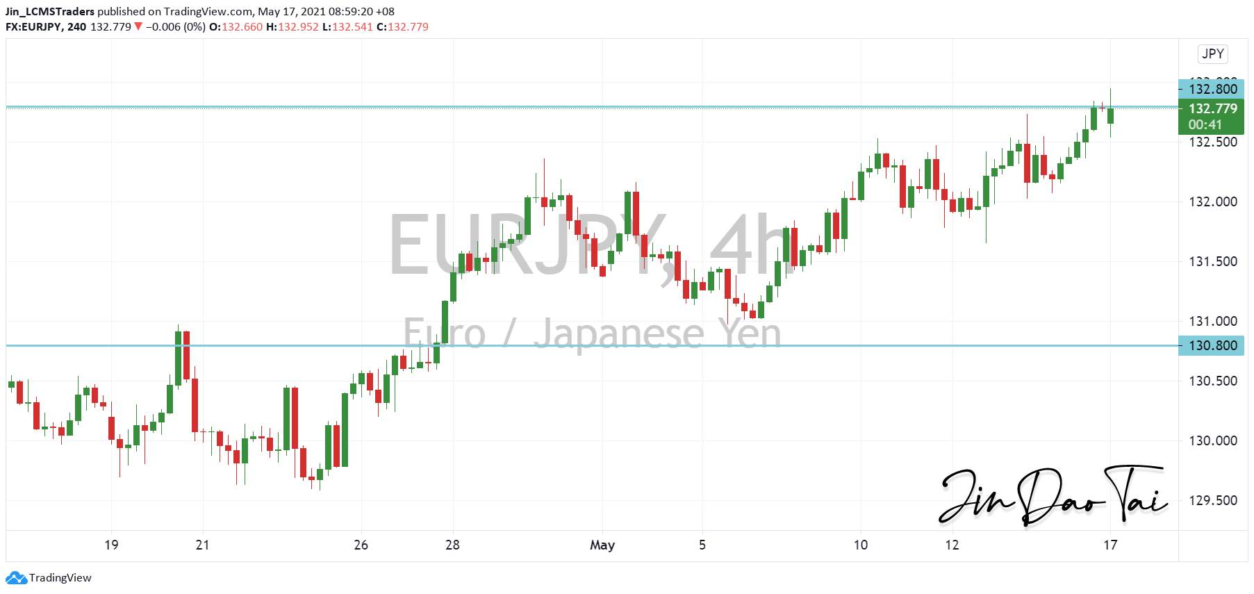 EUR/JPY Outlook (17 May 2021)