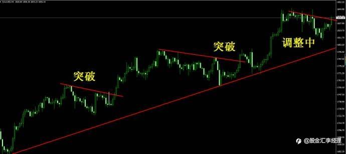 黄金即将迎来大机会