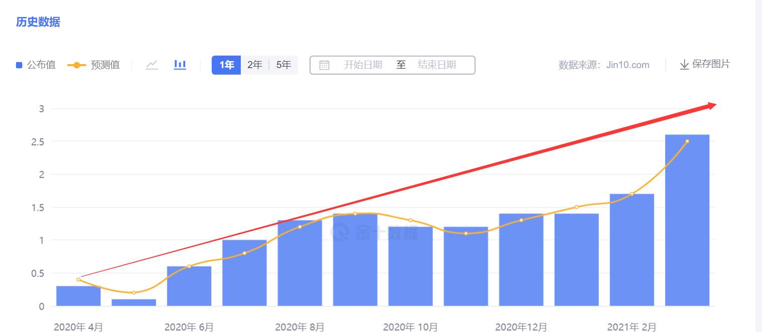 美国通胀数据将至 金价高位面临挑战!