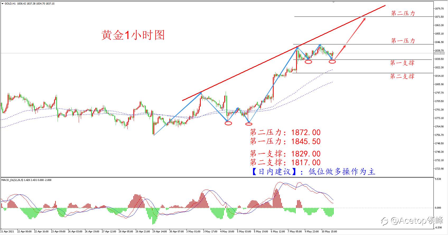 【日内策略】金价大幅上行后能否继续强势