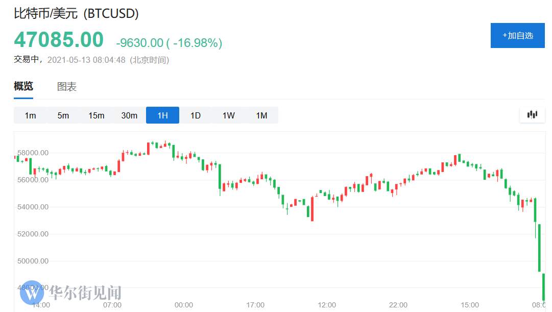 “散户教主”唱空,比特币狂泻17%!高位跳水10000美元