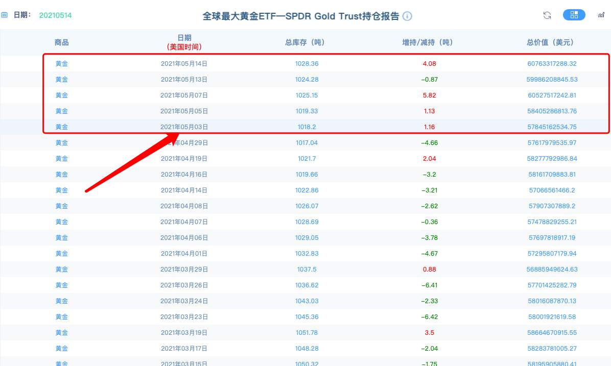 黄金市场一片利好，可是他偏偏选择在“风口”撤退