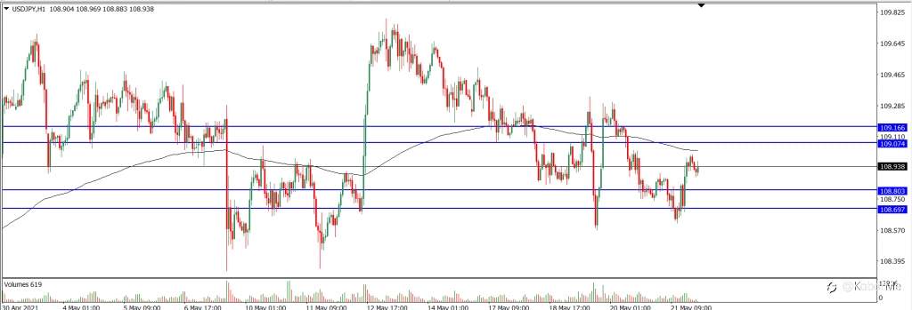 Analisa Teknikal USDJPY 24 Mei 2021 (Tekanan Trader)