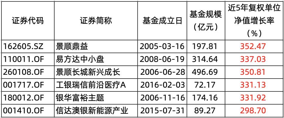 长期持有5年竟爆亏30%，那些坑爹基金都长什么德性？