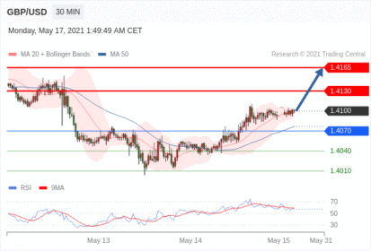 每日分析｜5/17 Trading Central 技术点评