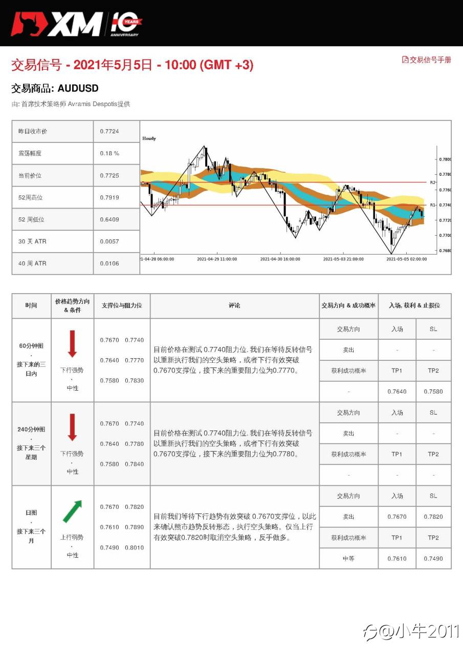 5/5交易信号-AUDUSD