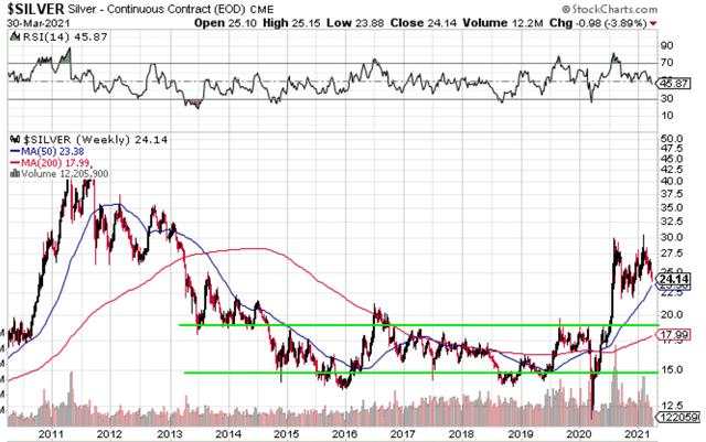 The Gold/Silver Bull Market Is Not Over