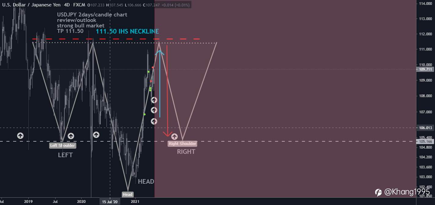 Dự đoán USD/JPY