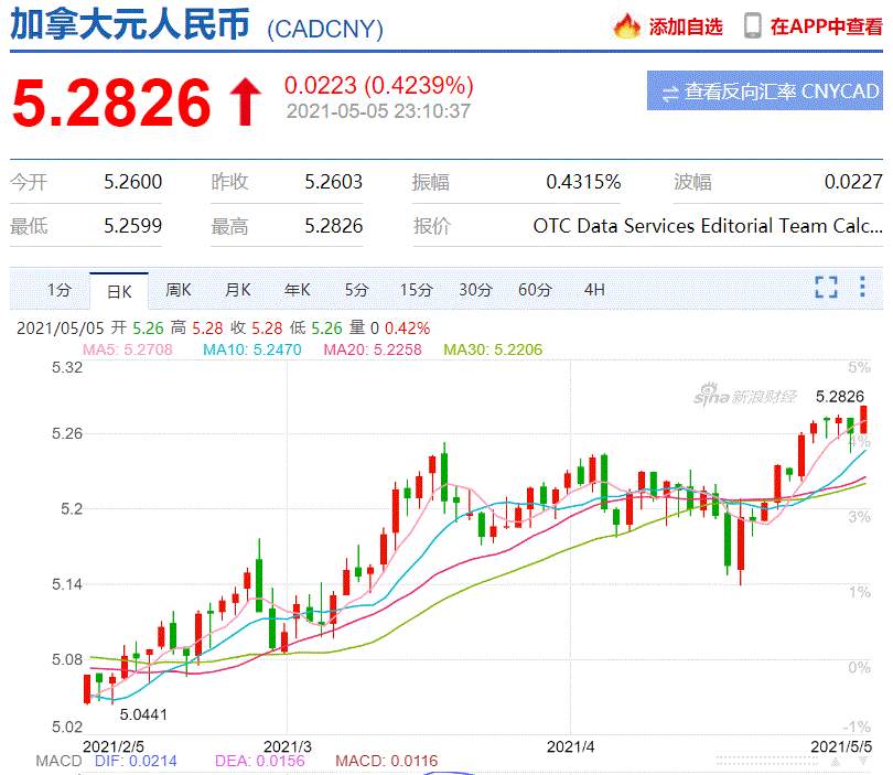 大宗商品价格暴涨，加币与人民币汇率创今年新高！加拿大加密货币ETF火热