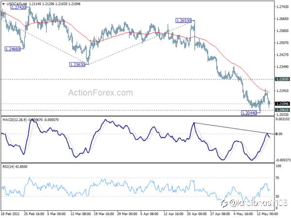 USD/CAD Weekly Outlook