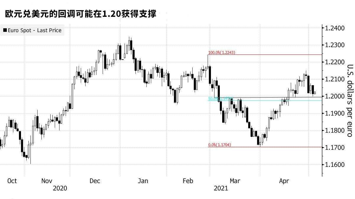 美元5月份仍面临下行压力，这三大货币或跑赢美元