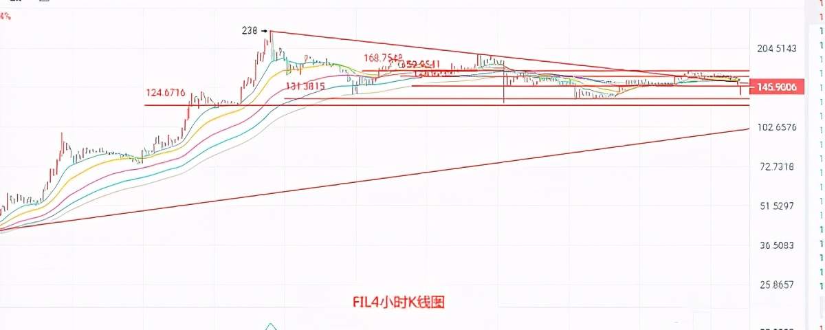 5.5比特币 以太坊 filecoin早间行情分析及操作建议