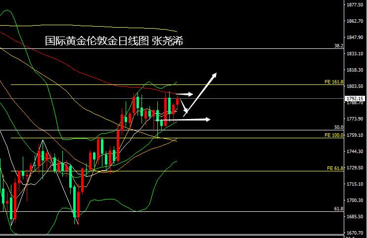 张尧浠：初请非农即将来临、黄金短线百线阻力仍可空