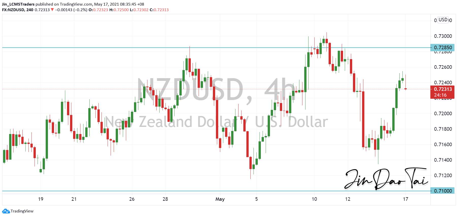 NZD/USD Outlook (17 May 2021)