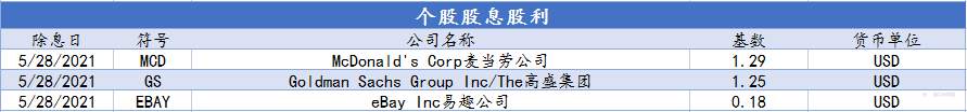 CXM希盟本周指数及美股产品股息股利信息表(05/24-05/28)