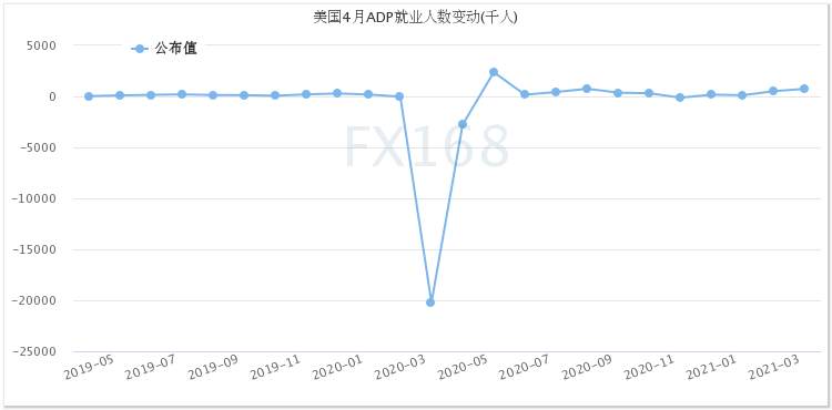 又改口风！美数据连传坏消息、耶伦白宫紧急“灭火” 金融市场奏响上涨“大合唱”