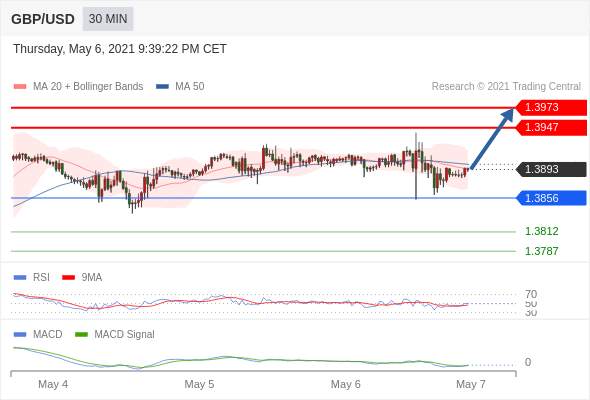 IFSMarkets|5月7日 Trading Central市场简报