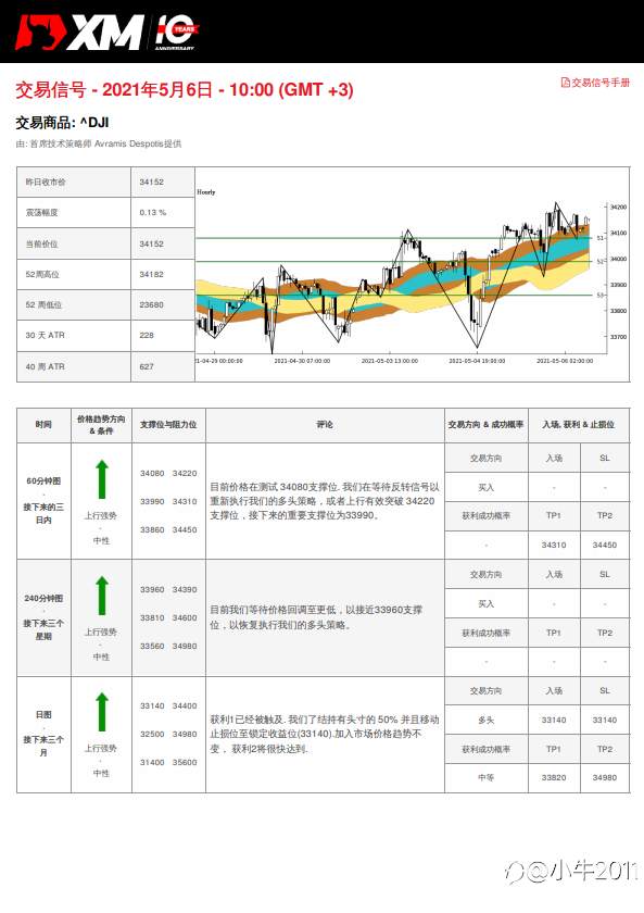 5/6交易信号 - US30