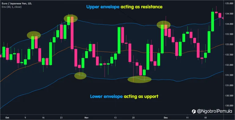 Cara Menggunakan Amplop Moving Average