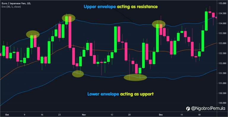 Cara Menggunakan Amplop Moving Average