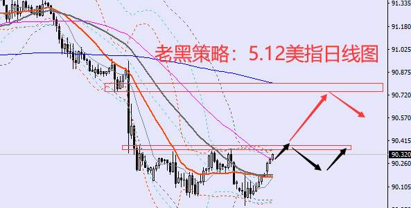 老黑策略：5.12外汇分析策略