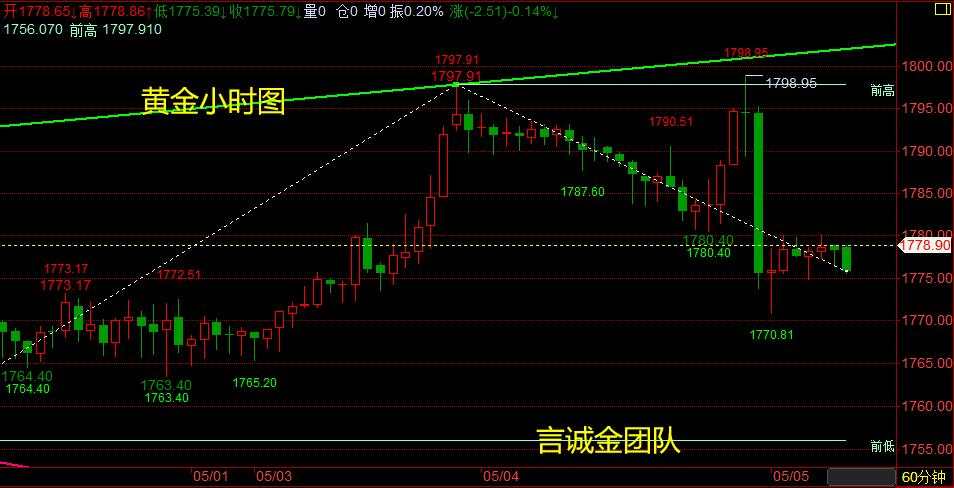 言诚金：5.5黄金早盘行情走势分析，操作策略指导！